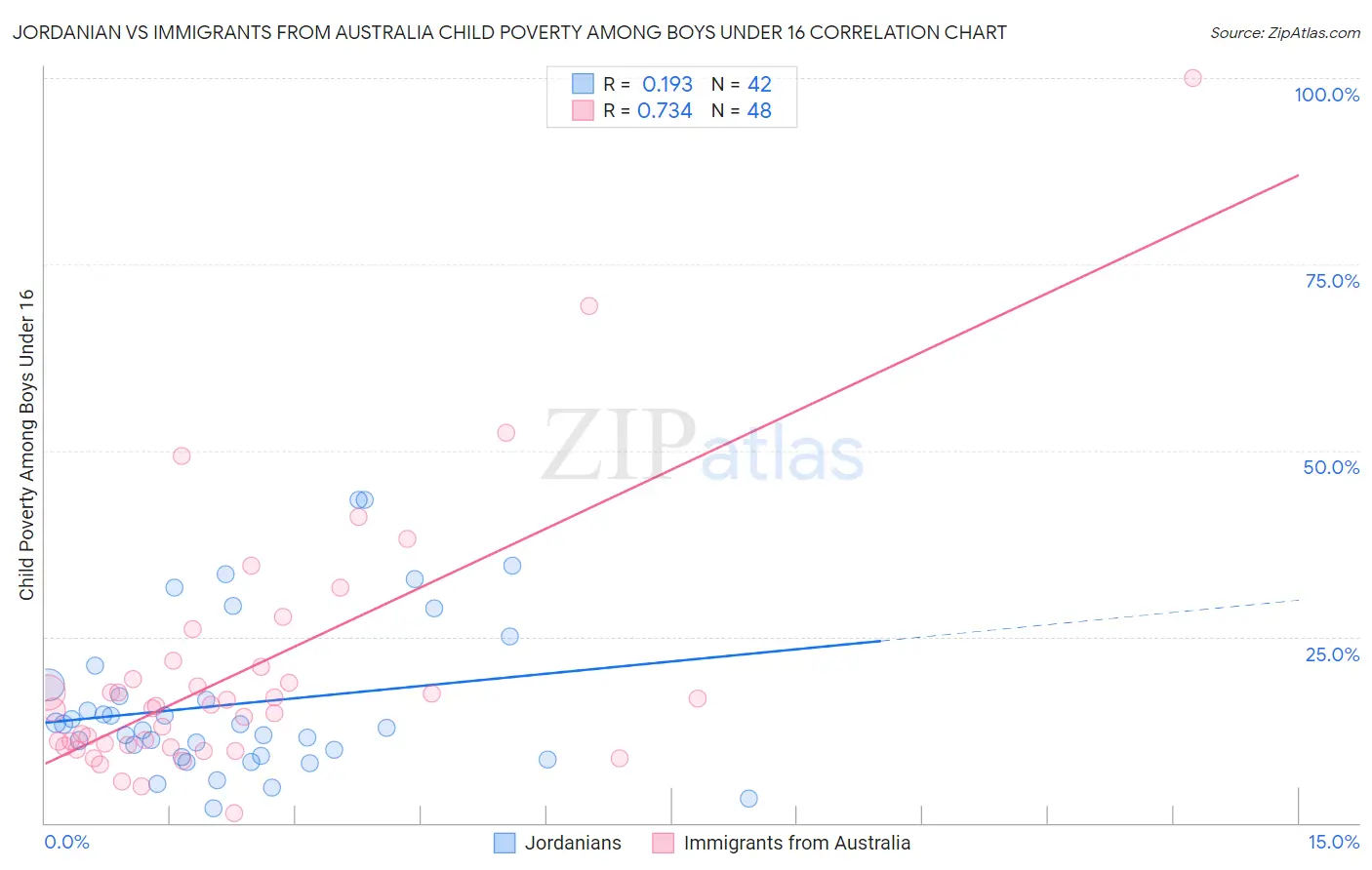 Jordanian vs Immigrants from Australia Child Poverty Among Boys Under 16