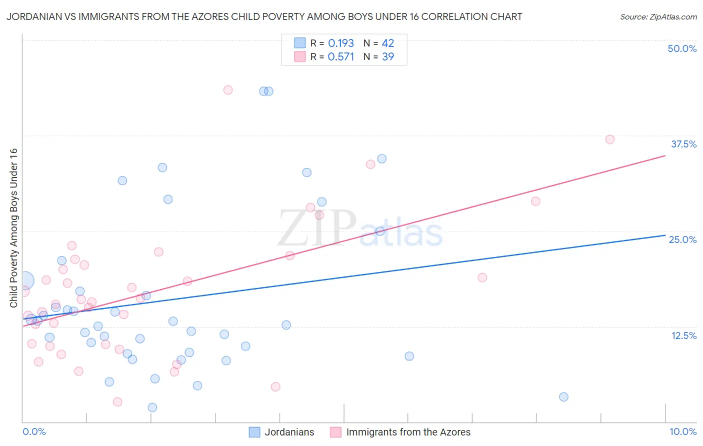 Jordanian vs Immigrants from the Azores Child Poverty Among Boys Under 16