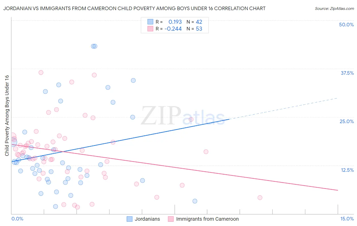 Jordanian vs Immigrants from Cameroon Child Poverty Among Boys Under 16