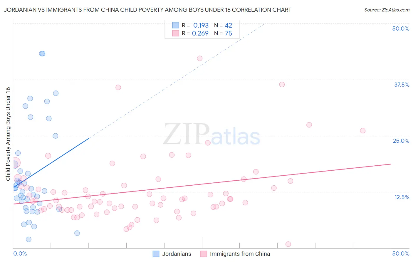 Jordanian vs Immigrants from China Child Poverty Among Boys Under 16