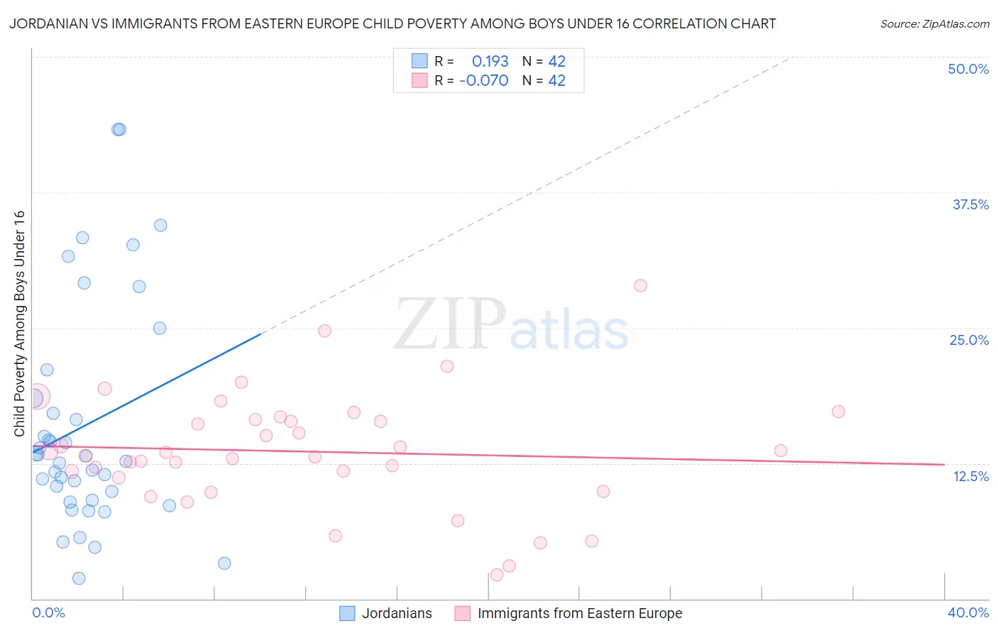 Jordanian vs Immigrants from Eastern Europe Child Poverty Among Boys Under 16