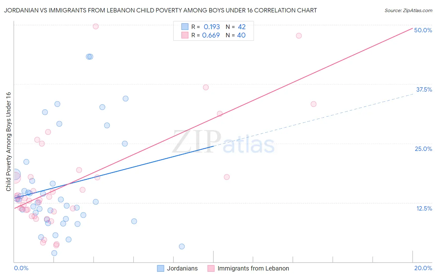 Jordanian vs Immigrants from Lebanon Child Poverty Among Boys Under 16