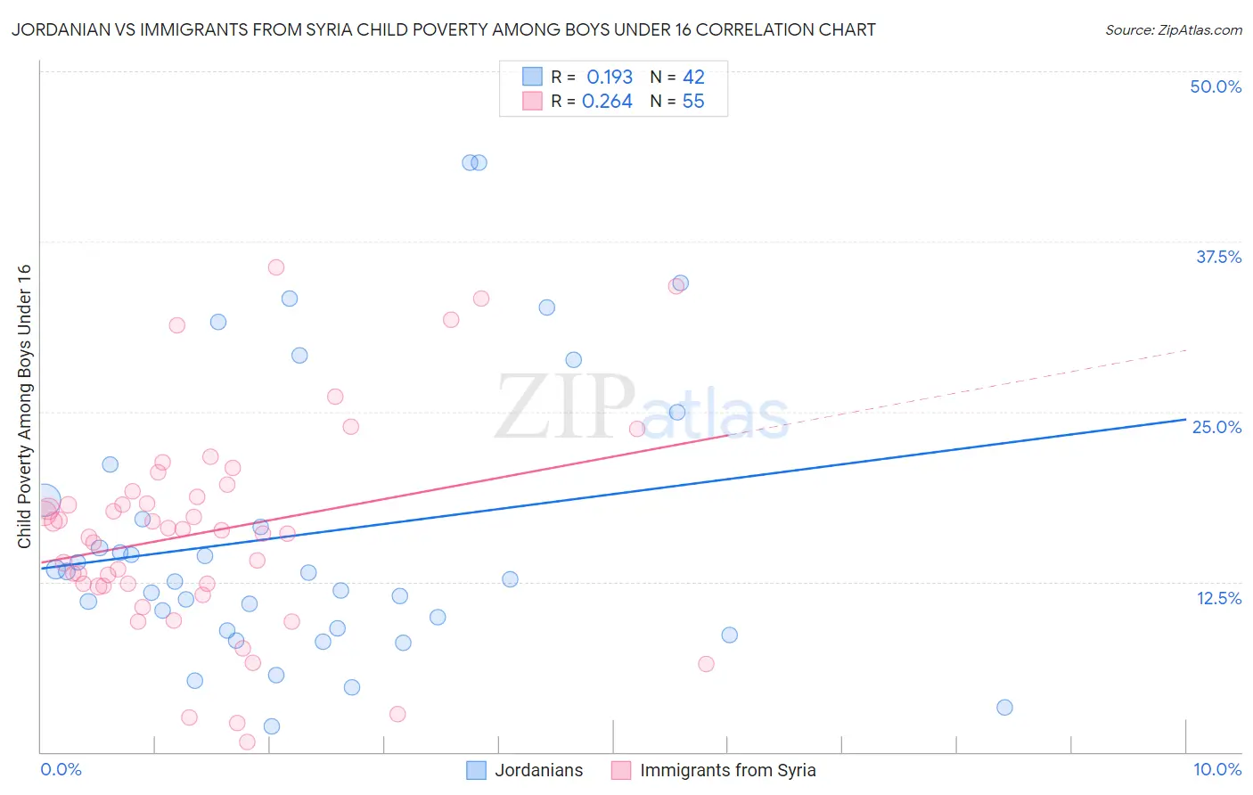 Jordanian vs Immigrants from Syria Child Poverty Among Boys Under 16