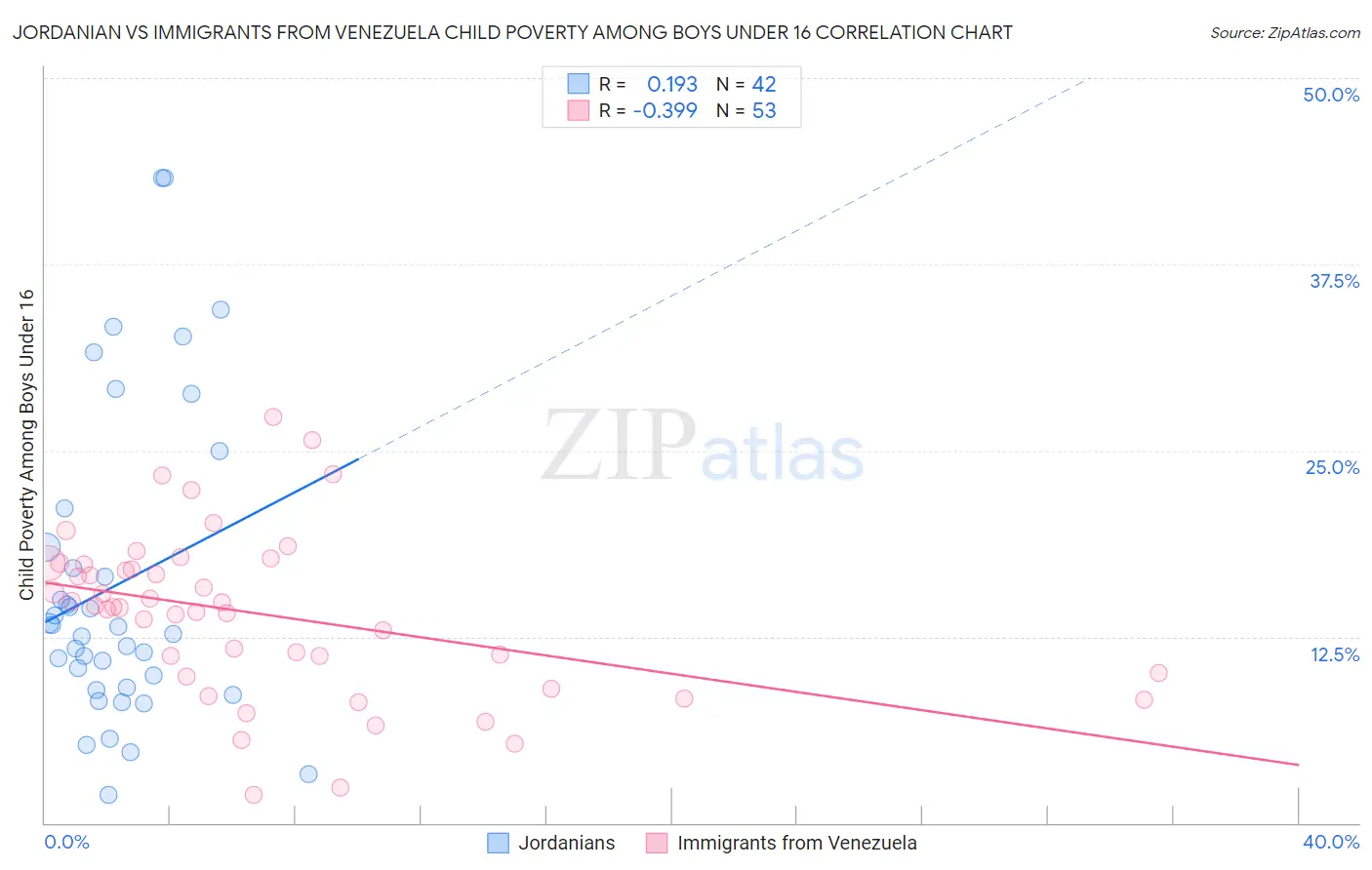 Jordanian vs Immigrants from Venezuela Child Poverty Among Boys Under 16