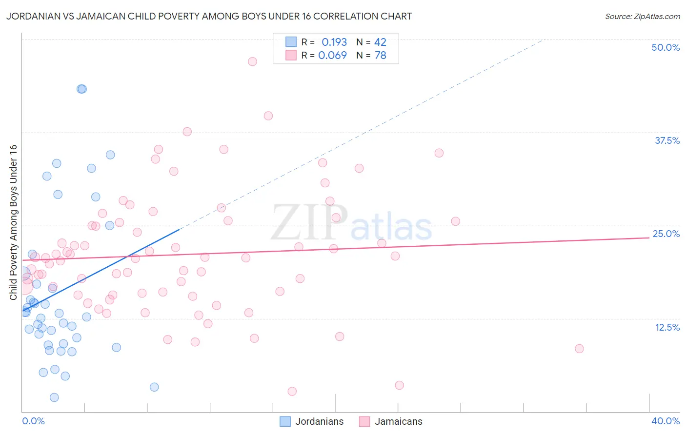 Jordanian vs Jamaican Child Poverty Among Boys Under 16