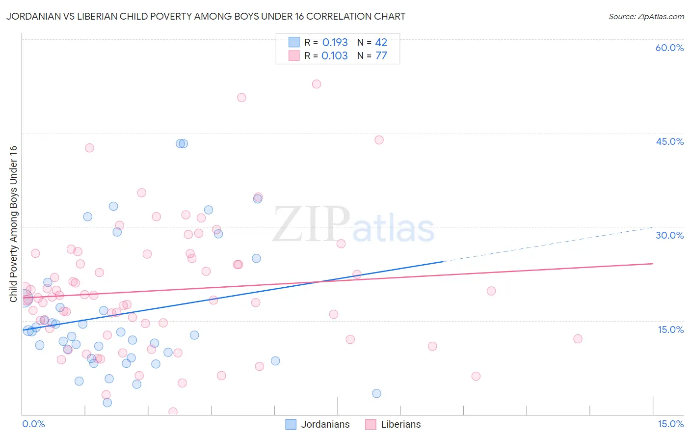 Jordanian vs Liberian Child Poverty Among Boys Under 16