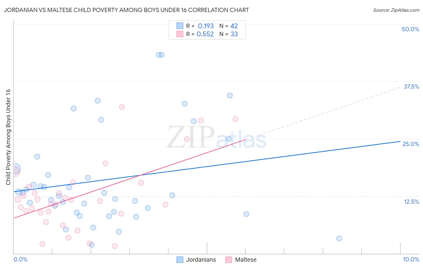 Jordanian vs Maltese Child Poverty Among Boys Under 16