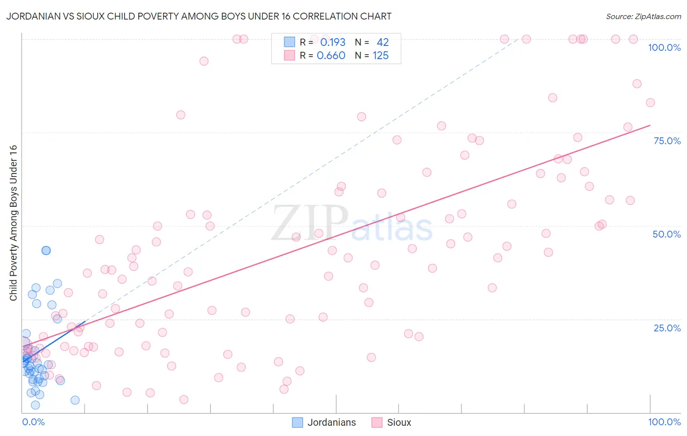 Jordanian vs Sioux Child Poverty Among Boys Under 16