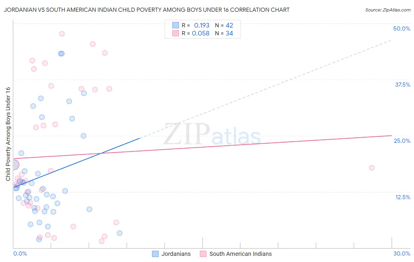 Jordanian vs South American Indian Child Poverty Among Boys Under 16