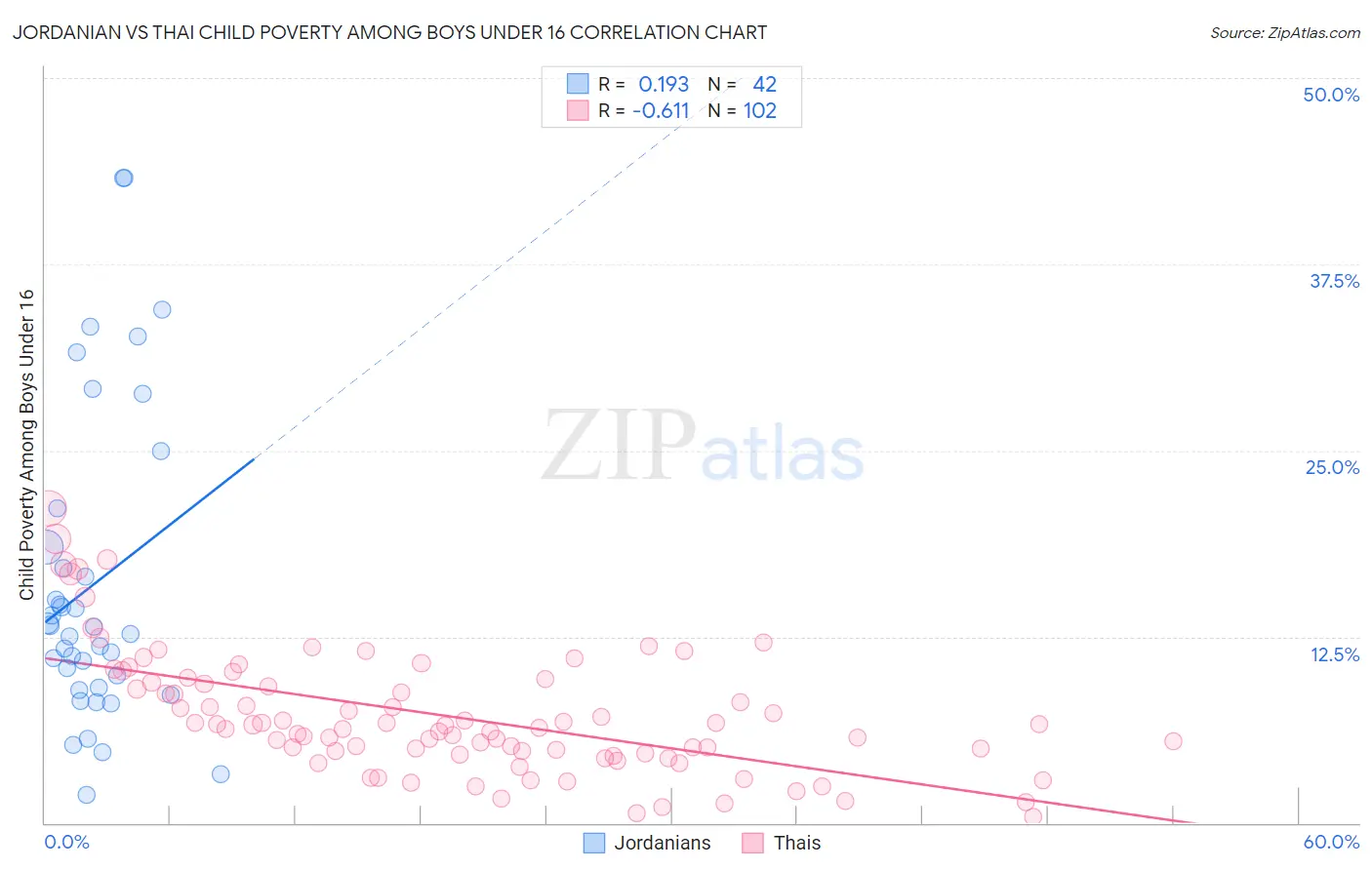 Jordanian vs Thai Child Poverty Among Boys Under 16