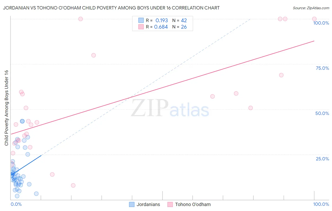 Jordanian vs Tohono O'odham Child Poverty Among Boys Under 16