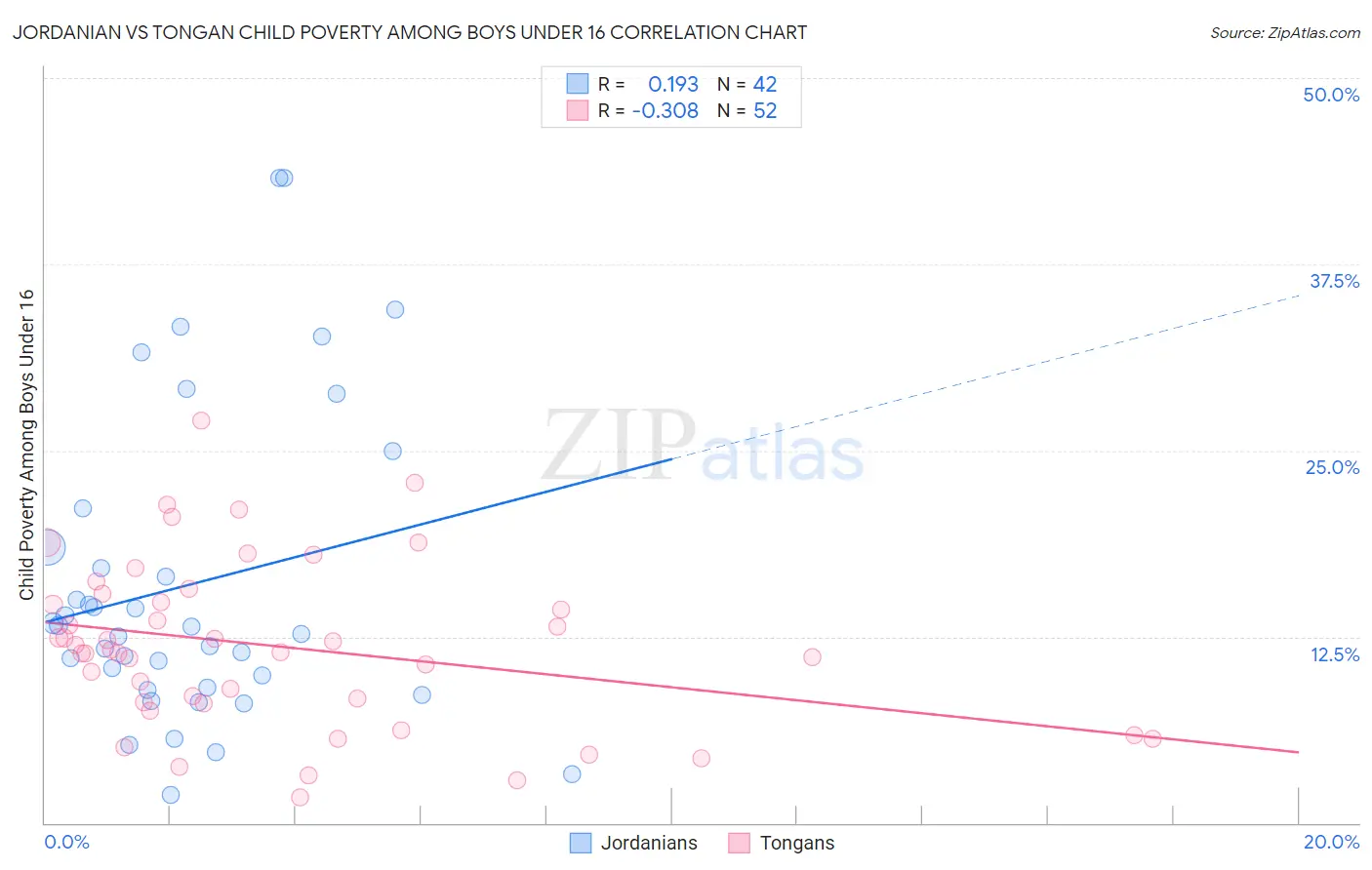 Jordanian vs Tongan Child Poverty Among Boys Under 16