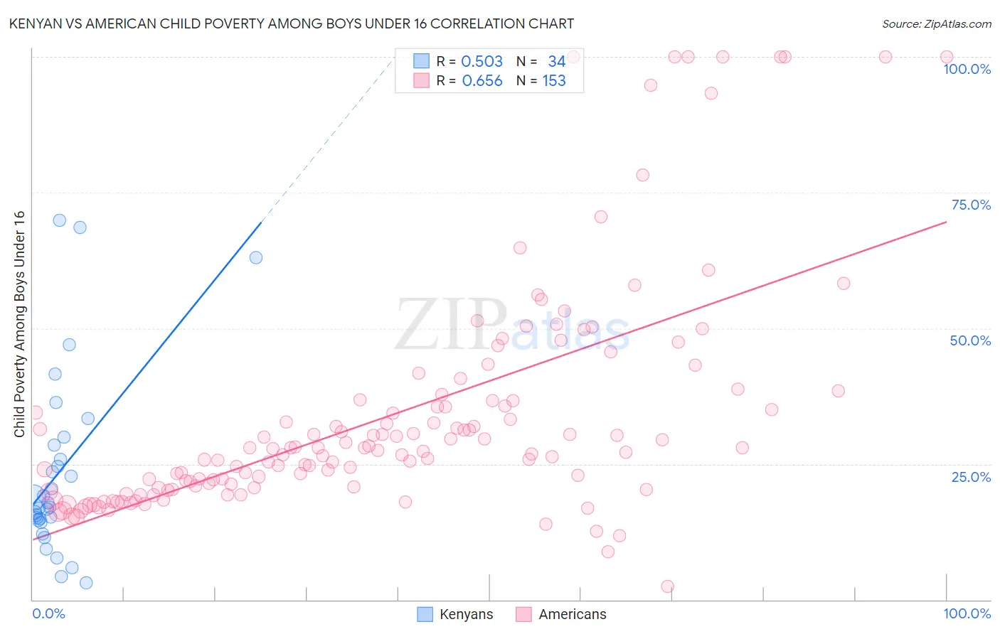 Kenyan vs American Child Poverty Among Boys Under 16