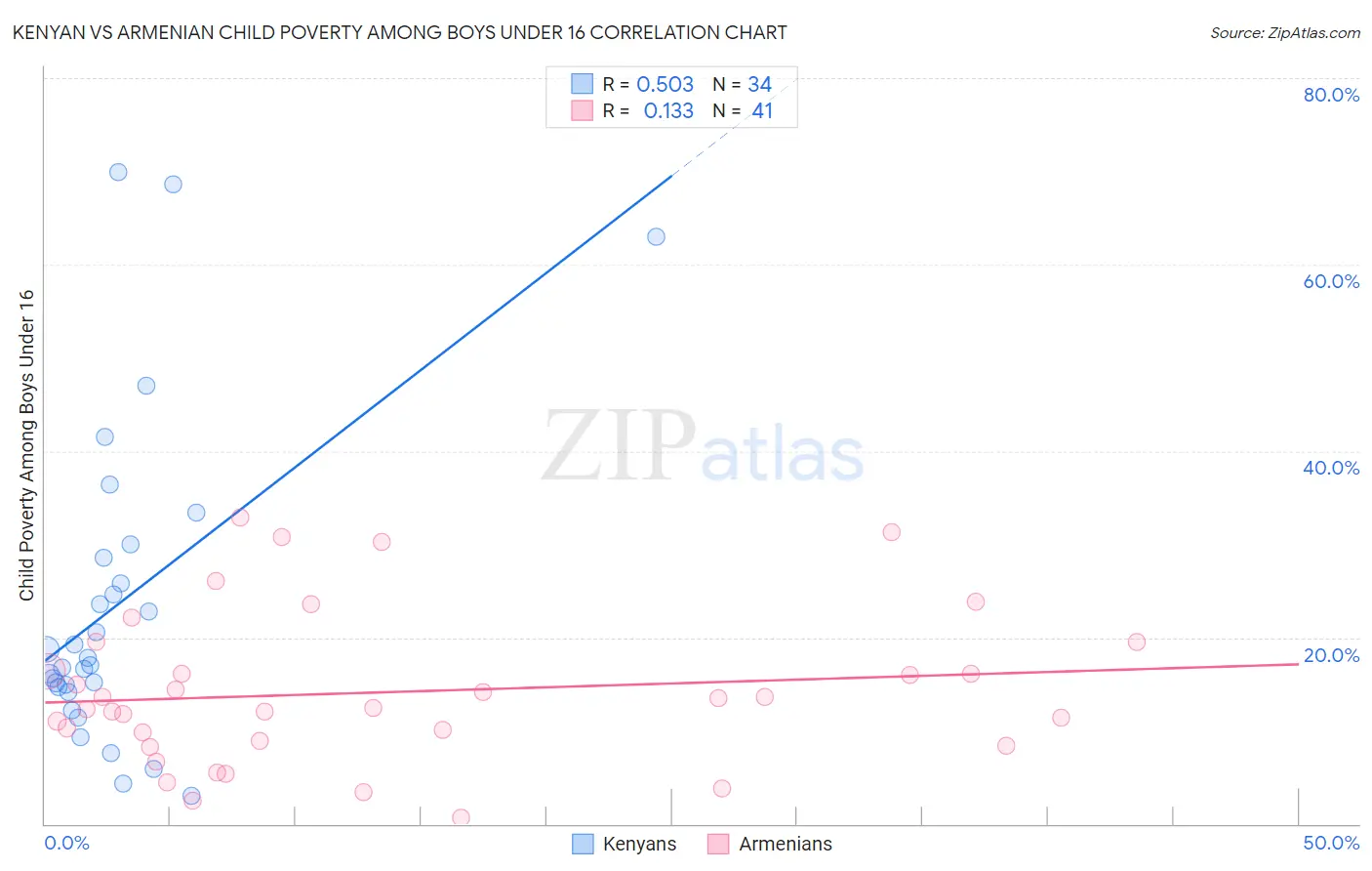 Kenyan vs Armenian Child Poverty Among Boys Under 16