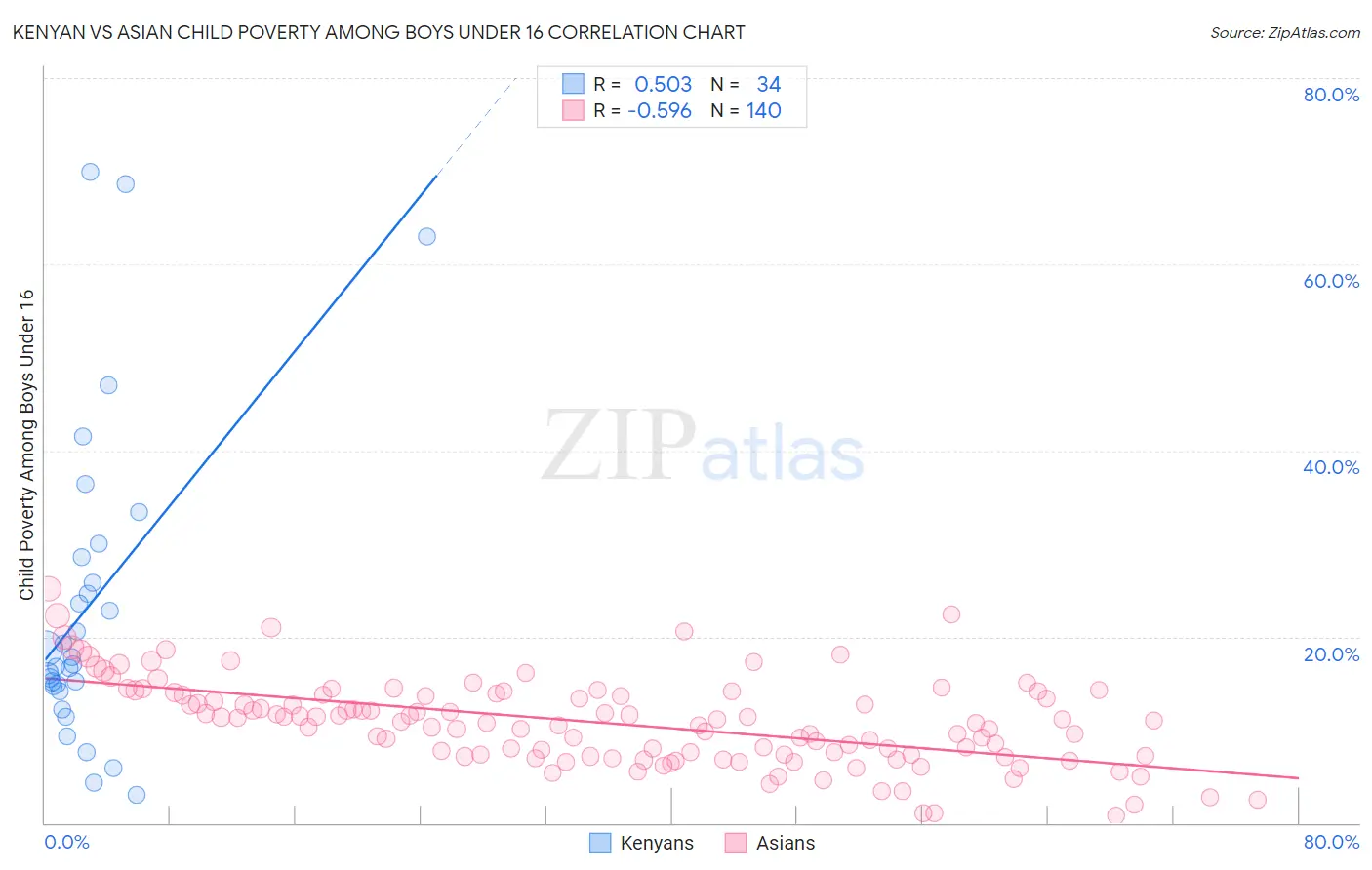 Kenyan vs Asian Child Poverty Among Boys Under 16