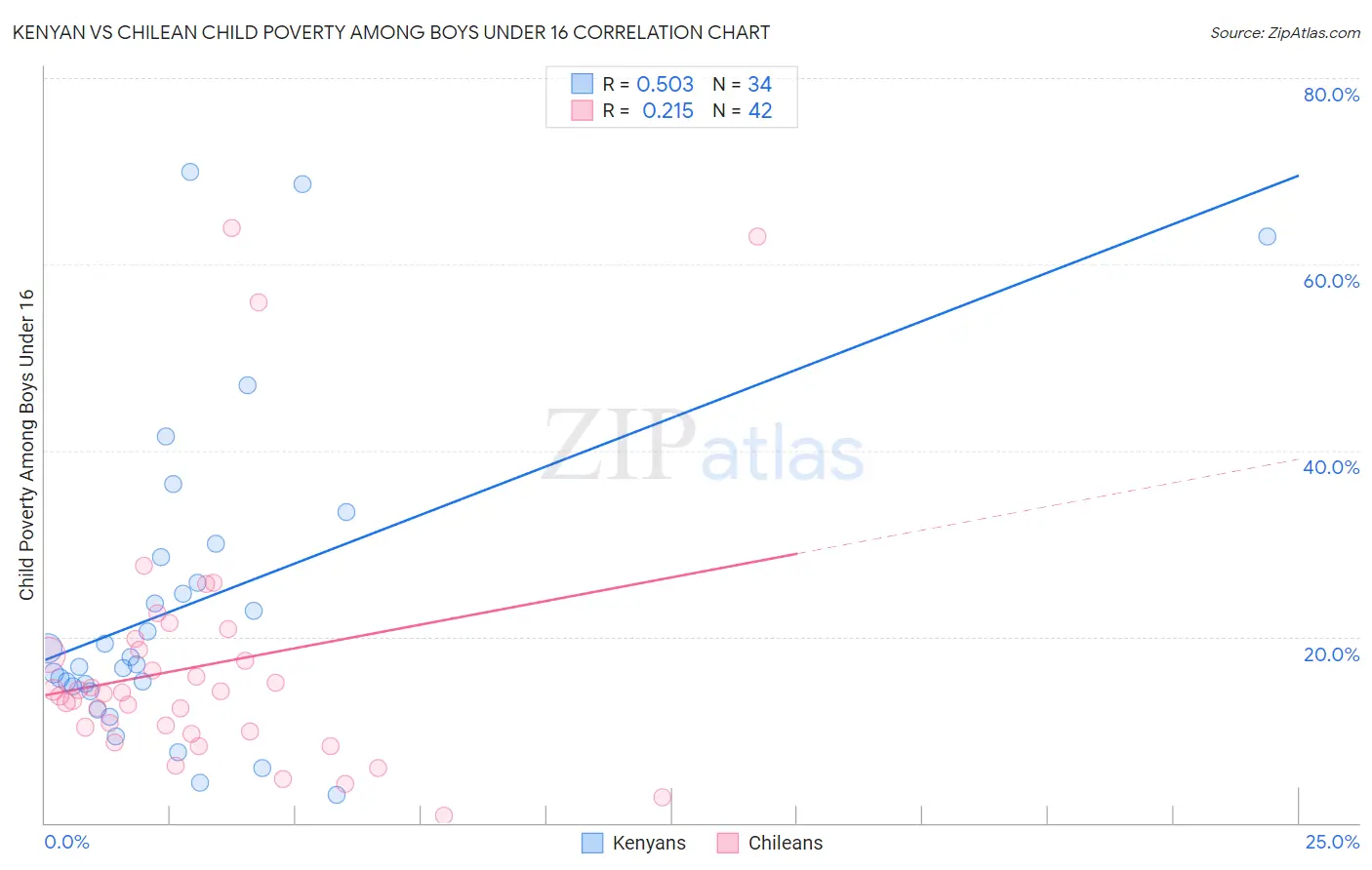 Kenyan vs Chilean Child Poverty Among Boys Under 16