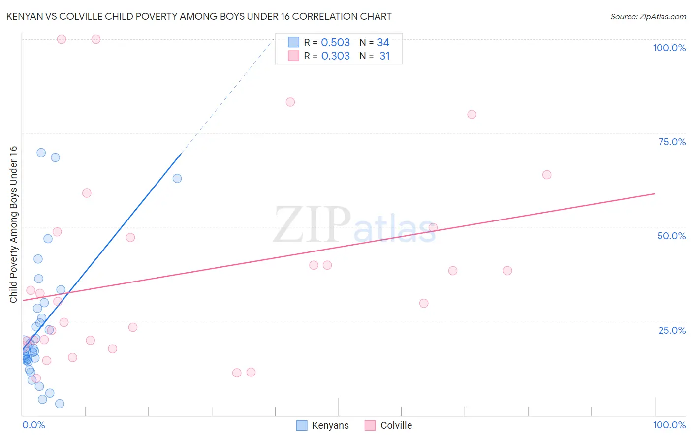 Kenyan vs Colville Child Poverty Among Boys Under 16