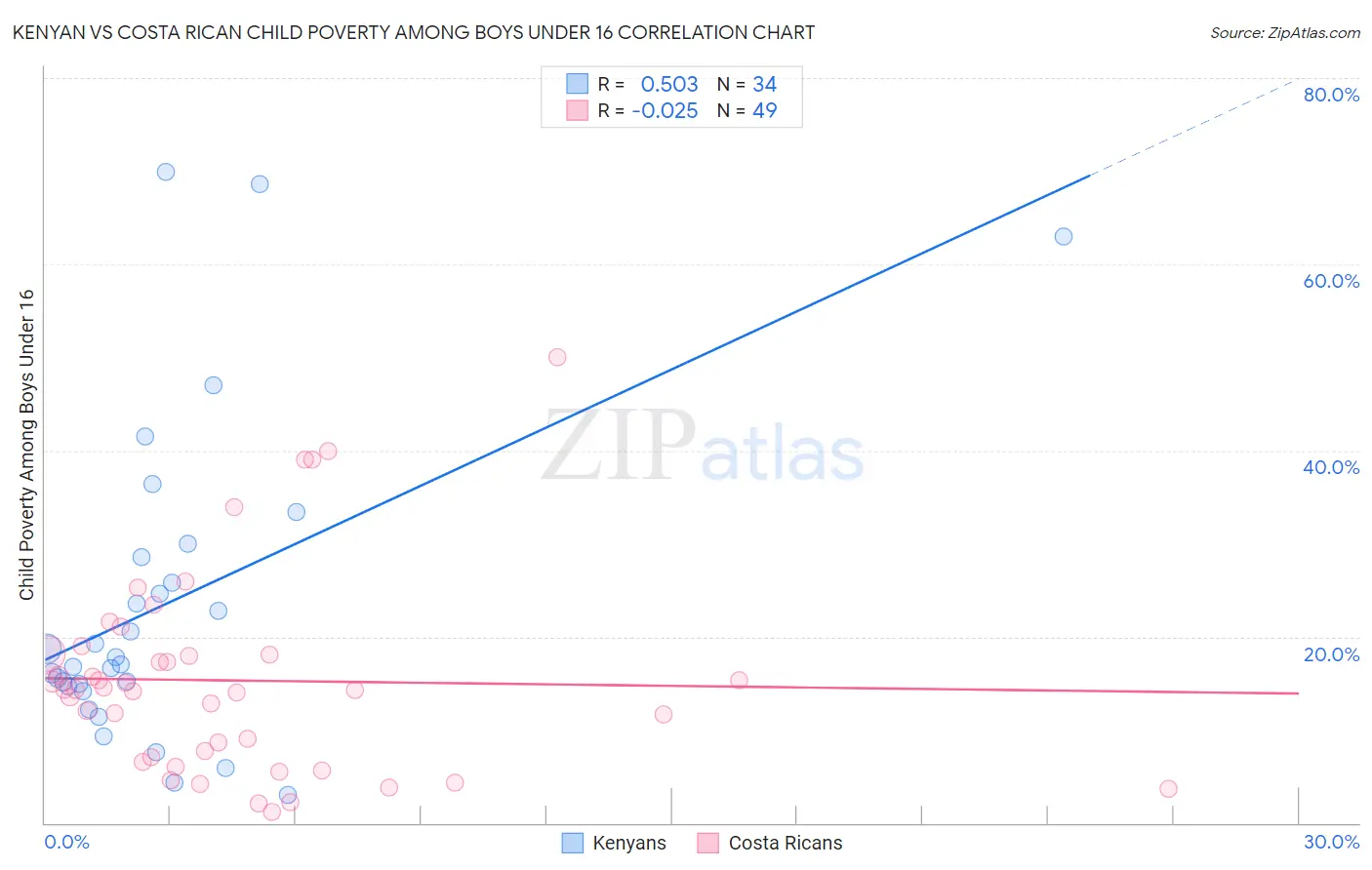 Kenyan vs Costa Rican Child Poverty Among Boys Under 16