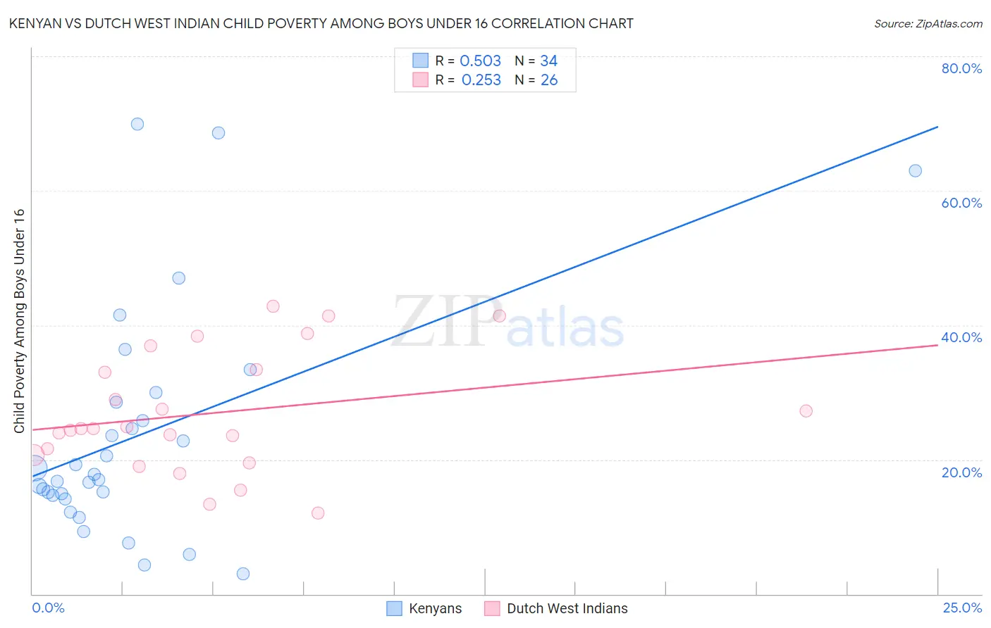 Kenyan vs Dutch West Indian Child Poverty Among Boys Under 16