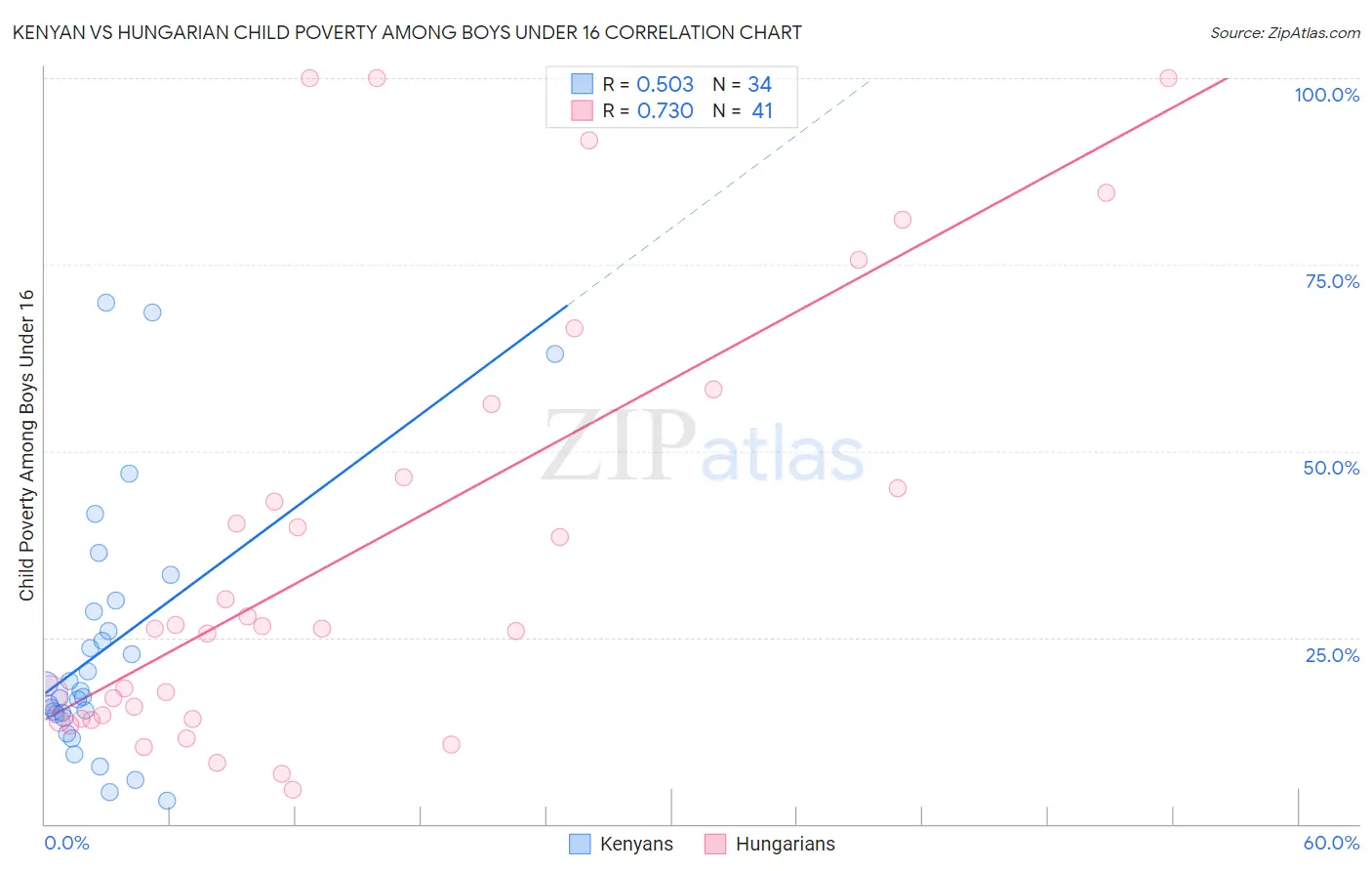 Kenyan vs Hungarian Child Poverty Among Boys Under 16