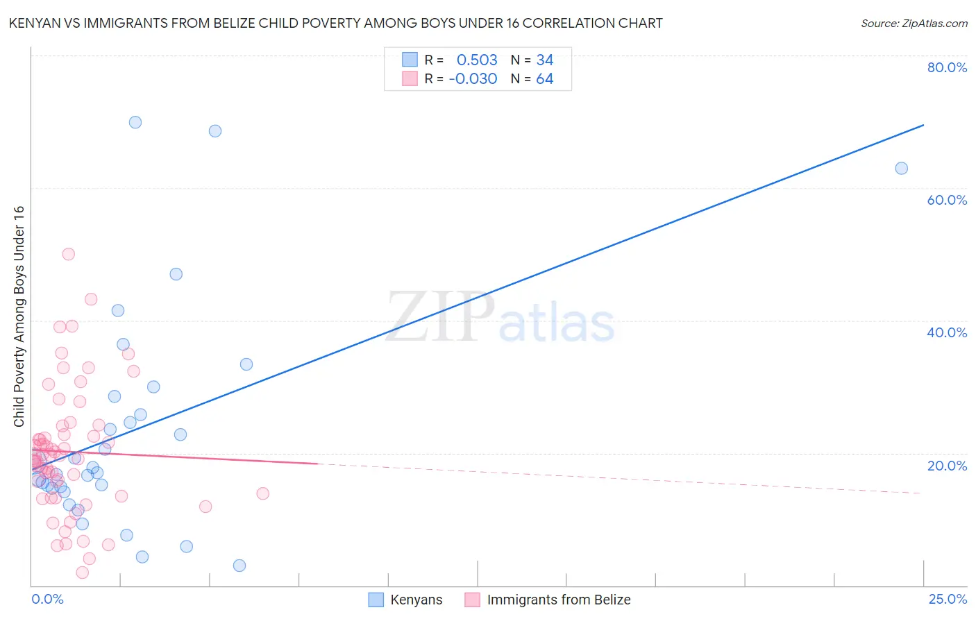 Kenyan vs Immigrants from Belize Child Poverty Among Boys Under 16