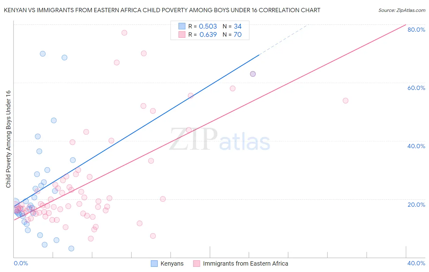 Kenyan vs Immigrants from Eastern Africa Child Poverty Among Boys Under 16