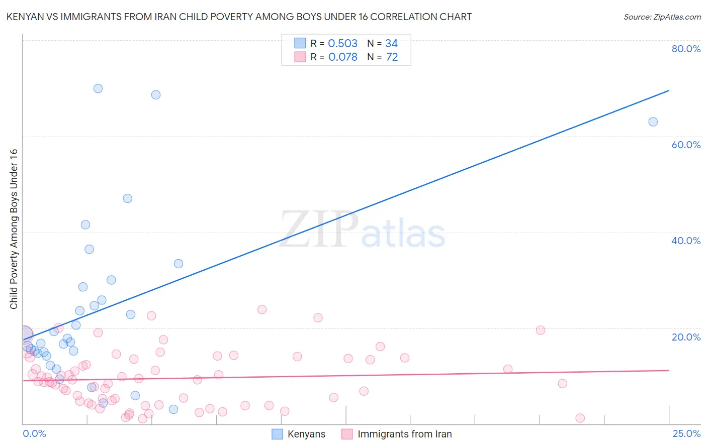 Kenyan vs Immigrants from Iran Child Poverty Among Boys Under 16