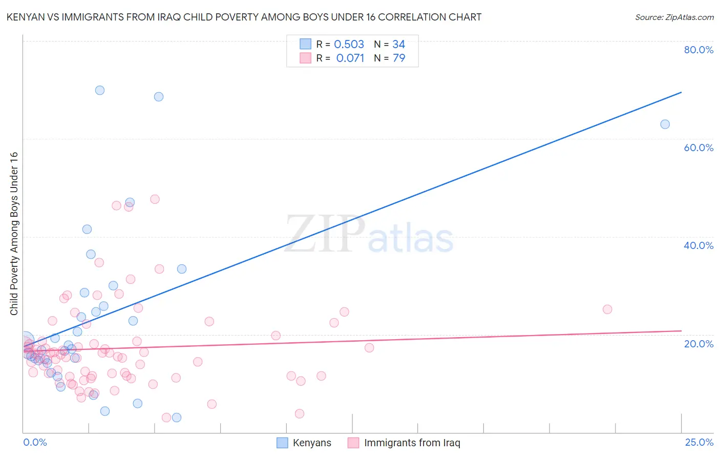 Kenyan vs Immigrants from Iraq Child Poverty Among Boys Under 16