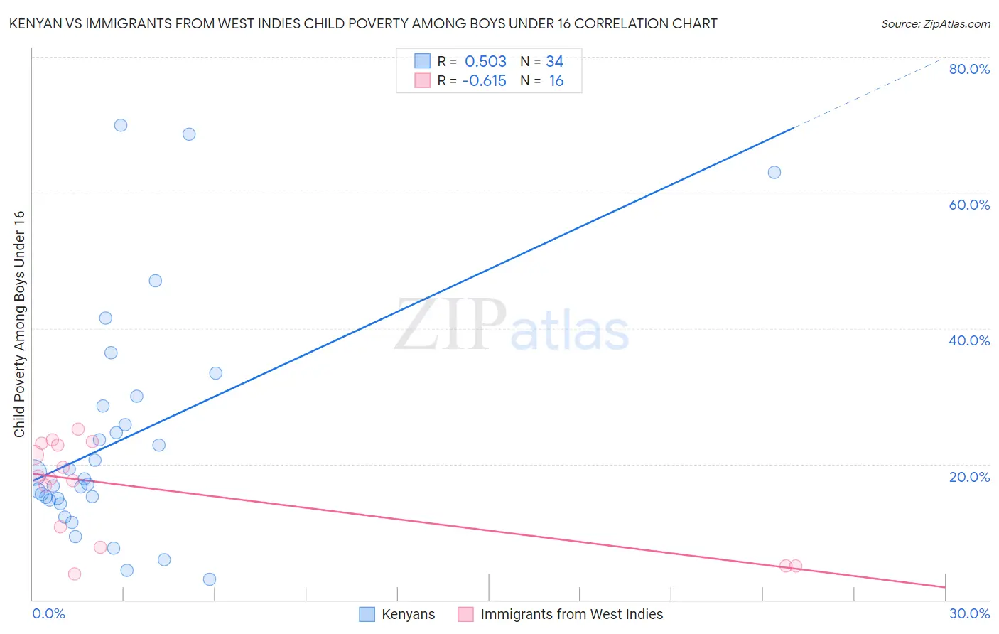 Kenyan vs Immigrants from West Indies Child Poverty Among Boys Under 16