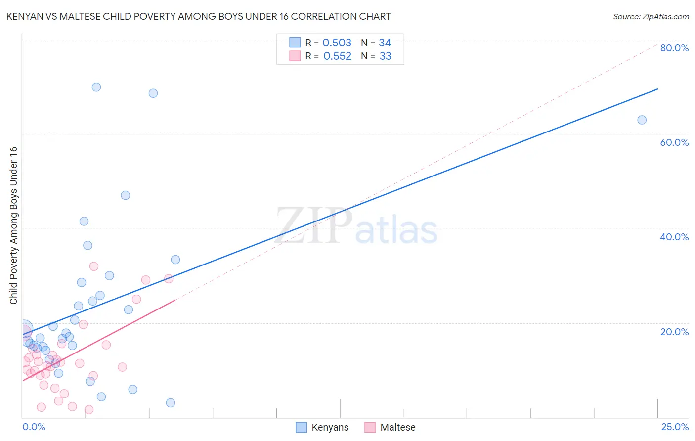 Kenyan vs Maltese Child Poverty Among Boys Under 16