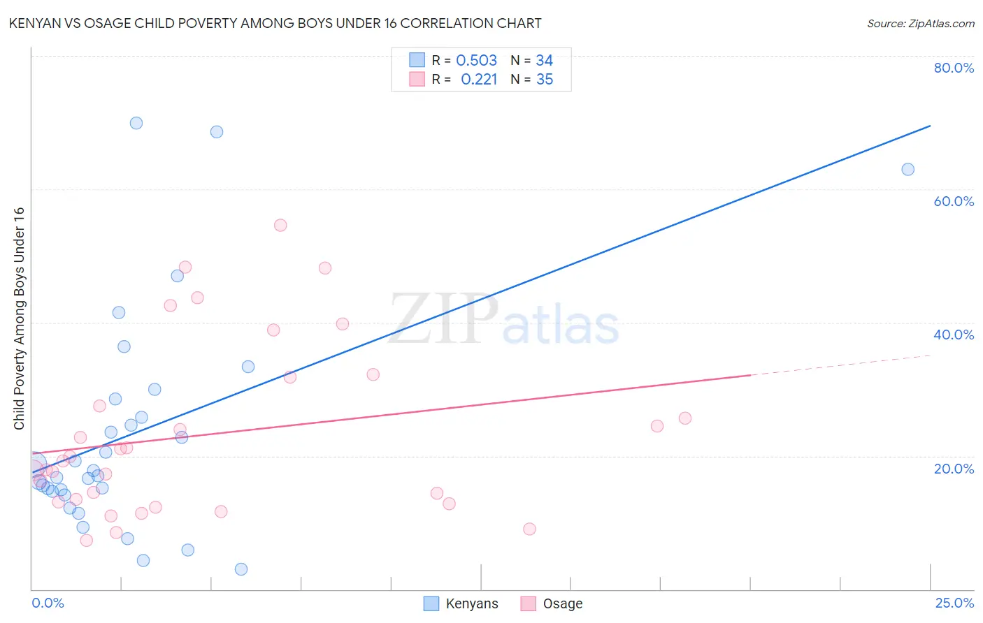 Kenyan vs Osage Child Poverty Among Boys Under 16