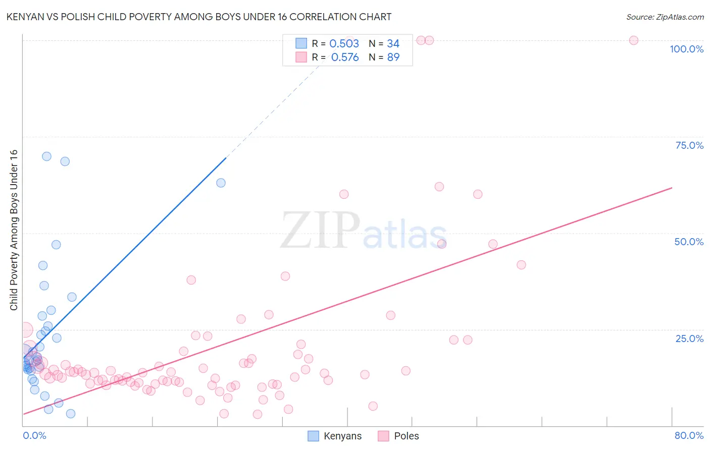 Kenyan vs Polish Child Poverty Among Boys Under 16