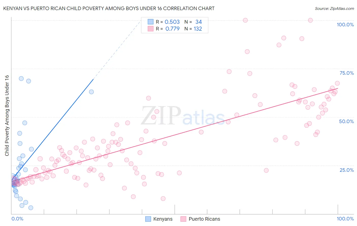 Kenyan vs Puerto Rican Child Poverty Among Boys Under 16