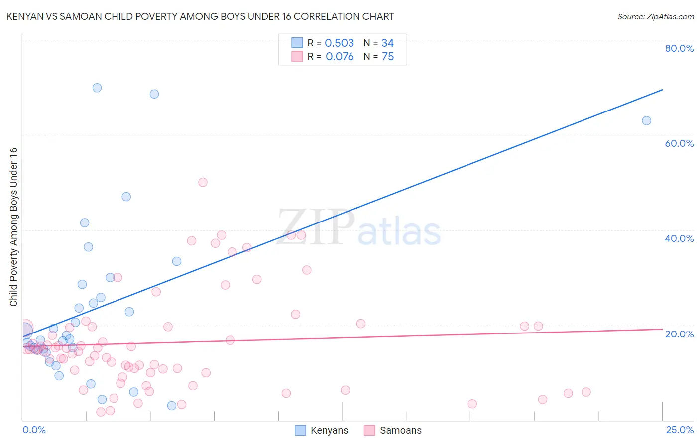 Kenyan vs Samoan Child Poverty Among Boys Under 16