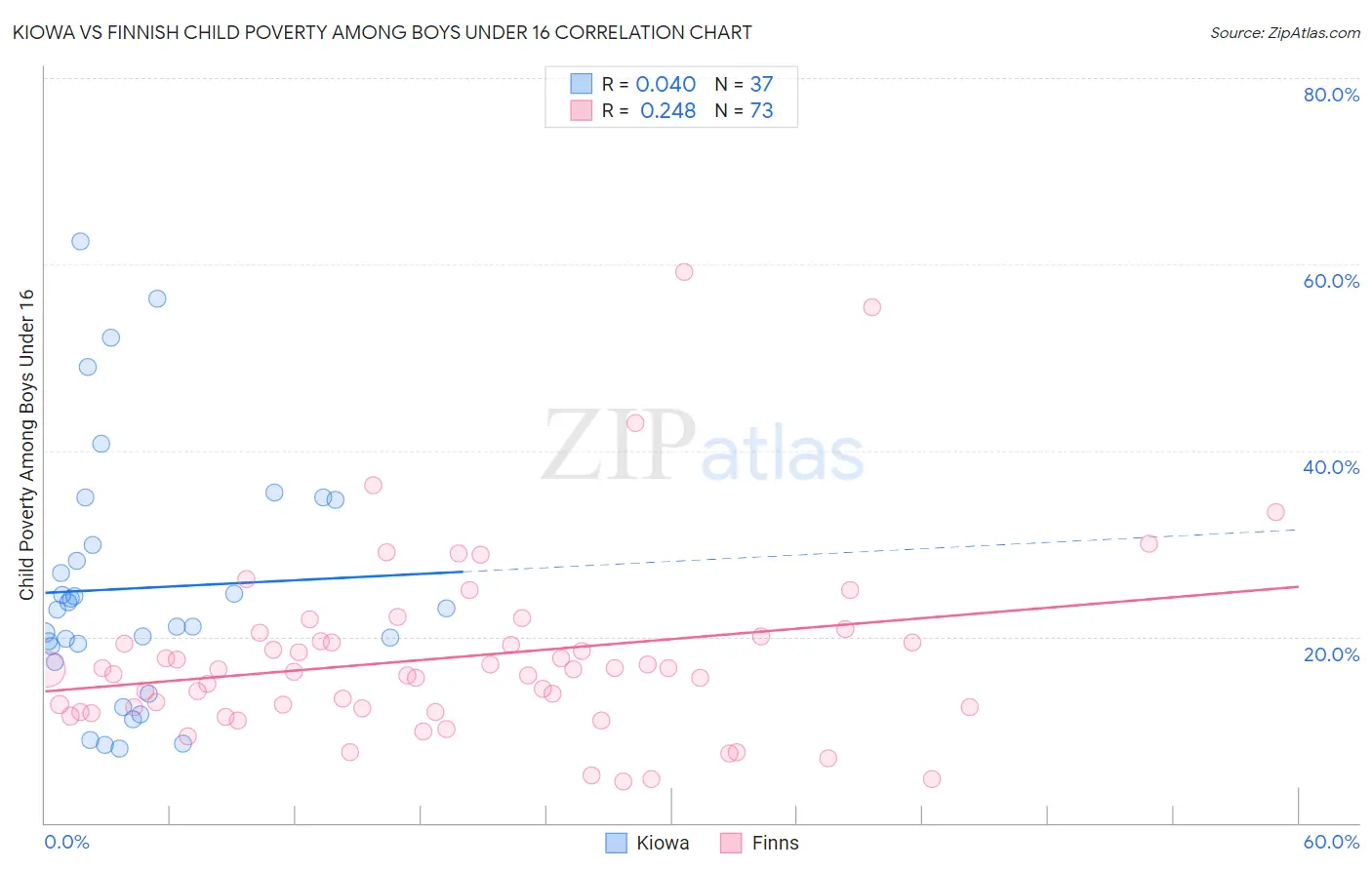 Kiowa vs Finnish Child Poverty Among Boys Under 16