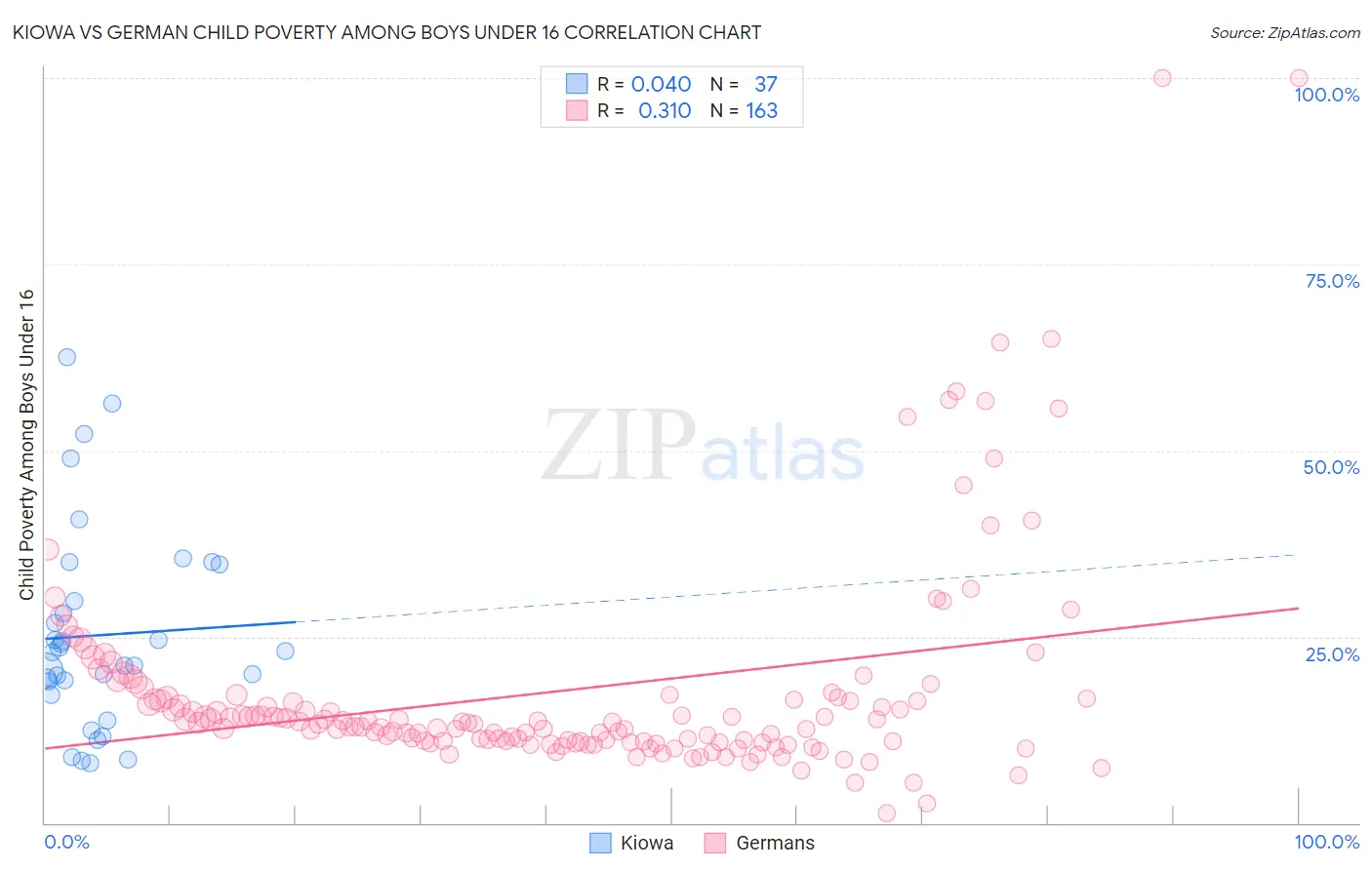 Kiowa vs German Child Poverty Among Boys Under 16