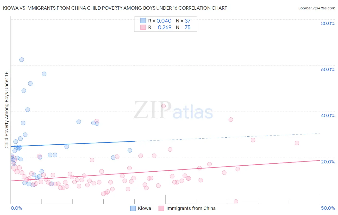 Kiowa vs Immigrants from China Child Poverty Among Boys Under 16