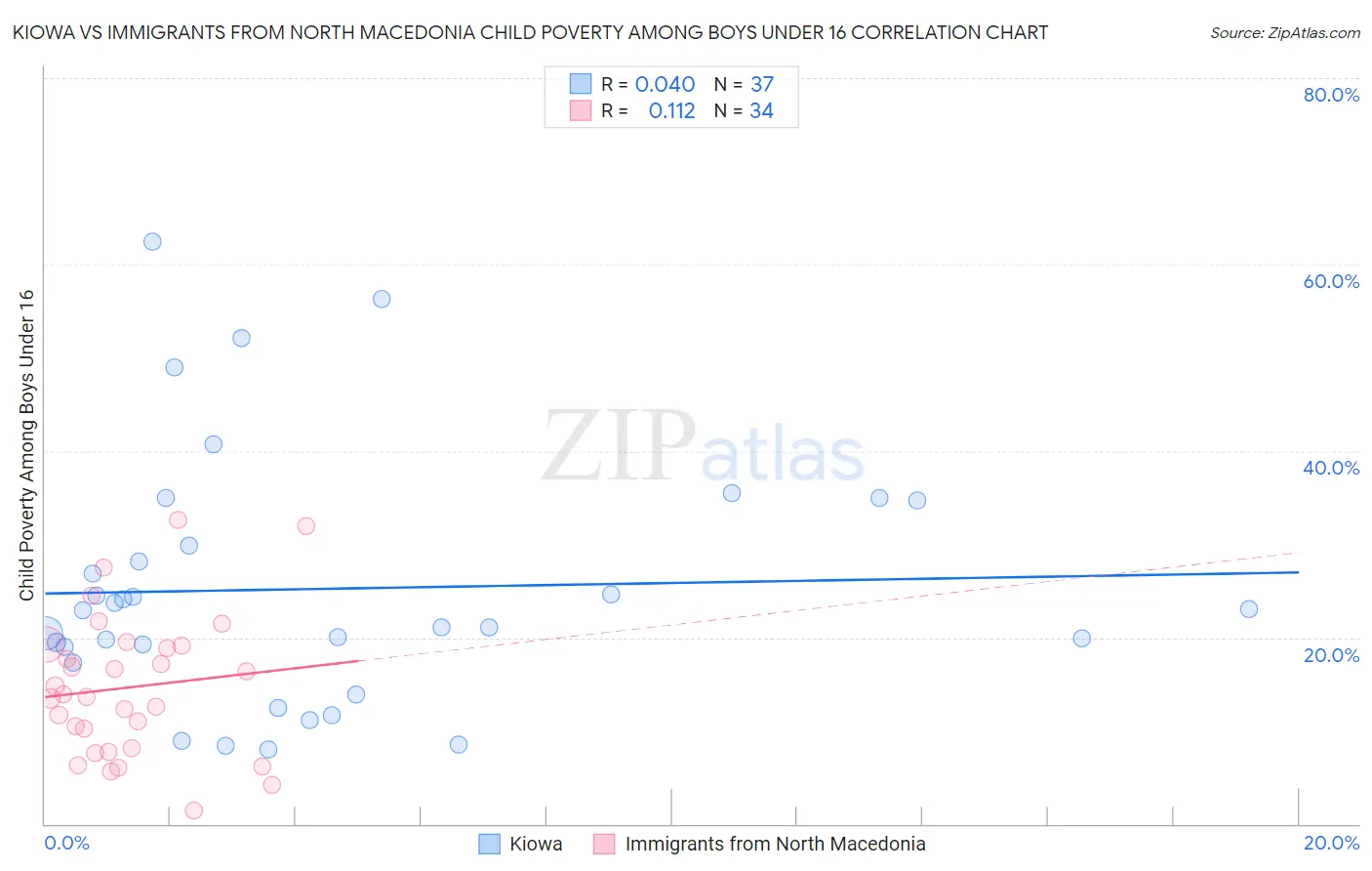 Kiowa vs Immigrants from North Macedonia Child Poverty Among Boys Under 16