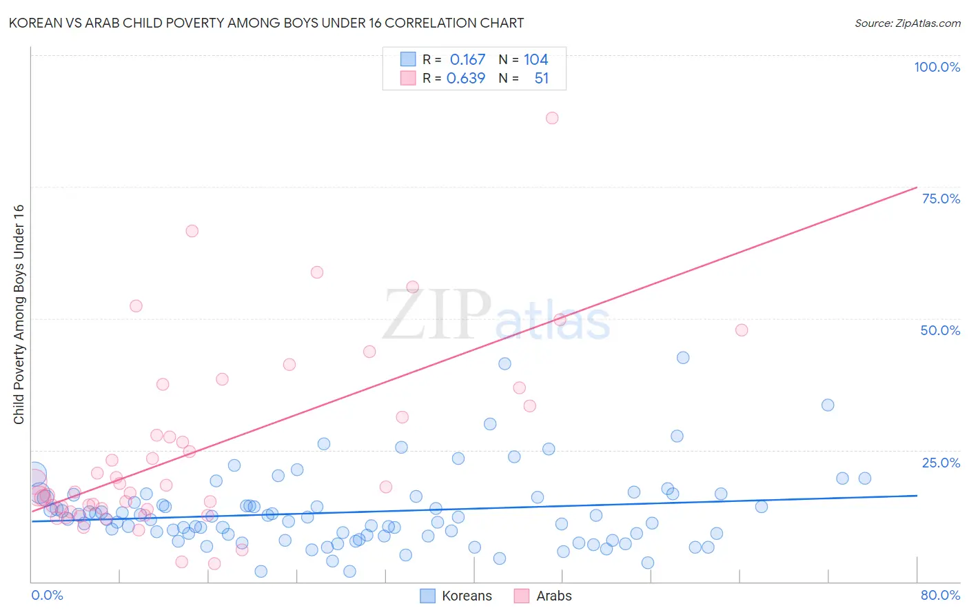 Korean vs Arab Child Poverty Among Boys Under 16