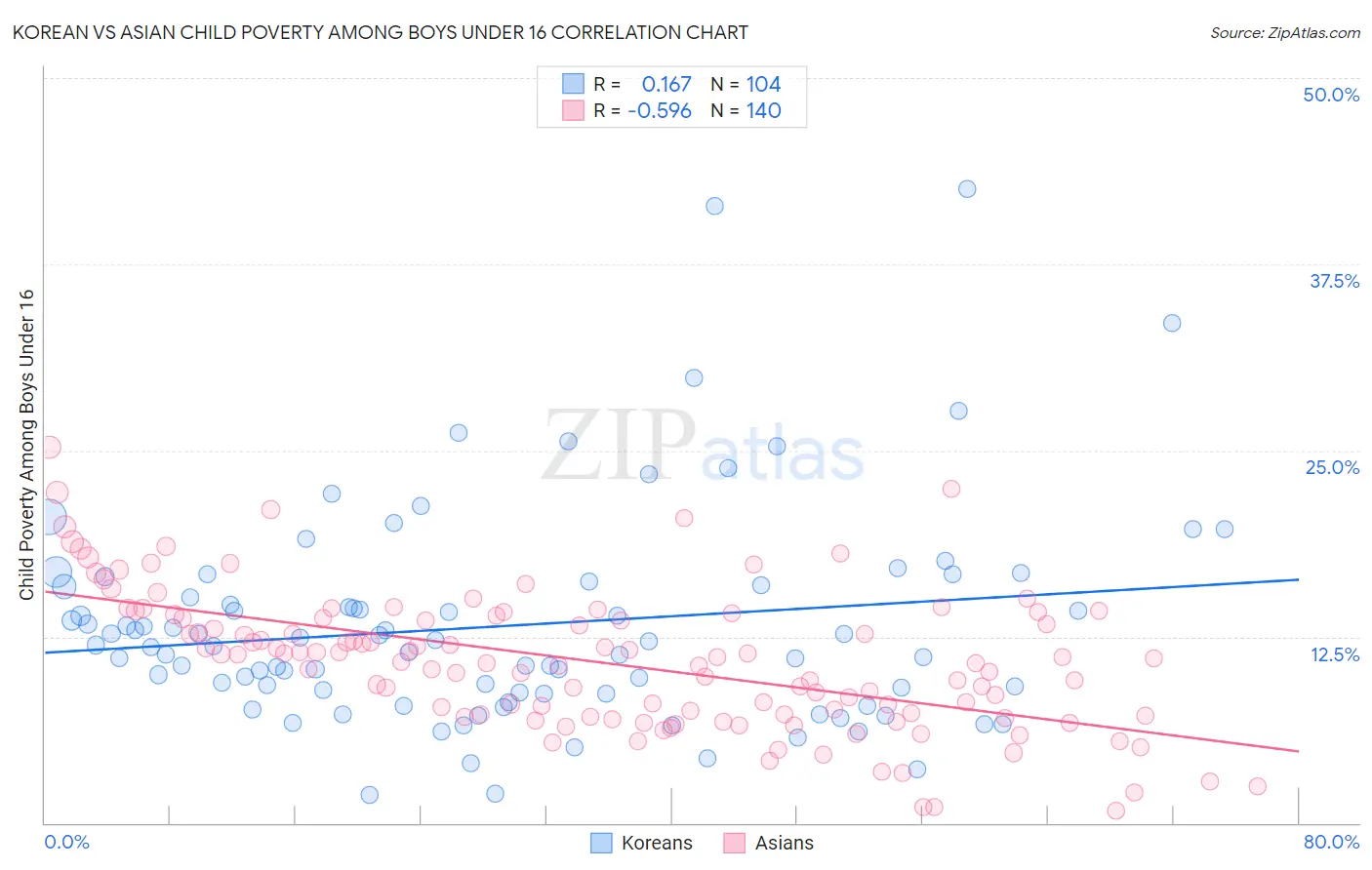 Korean vs Asian Child Poverty Among Boys Under 16