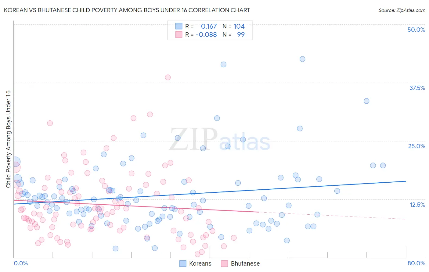 Korean vs Bhutanese Child Poverty Among Boys Under 16