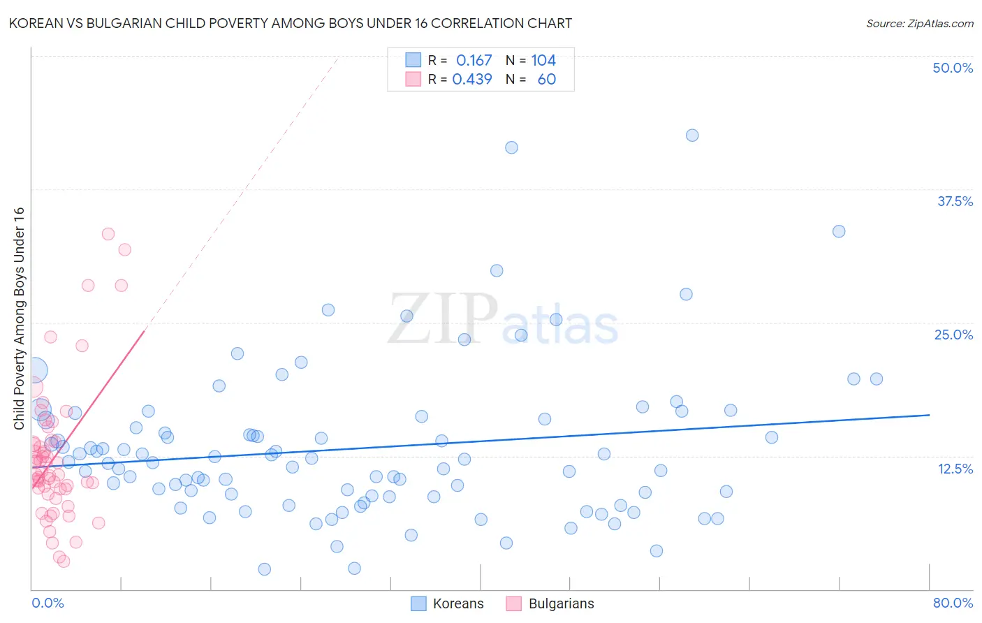 Korean vs Bulgarian Child Poverty Among Boys Under 16