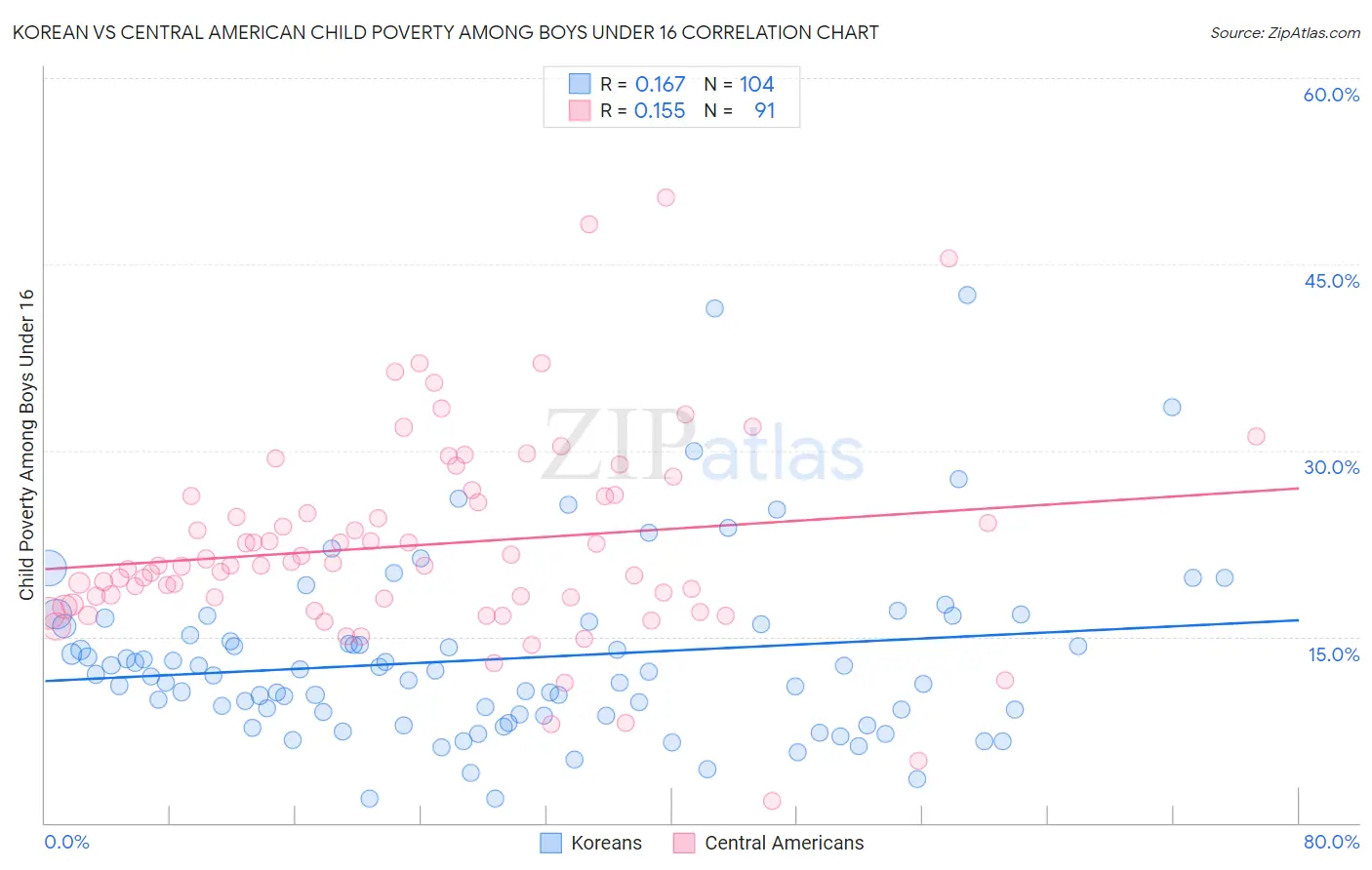 Korean vs Central American Child Poverty Among Boys Under 16