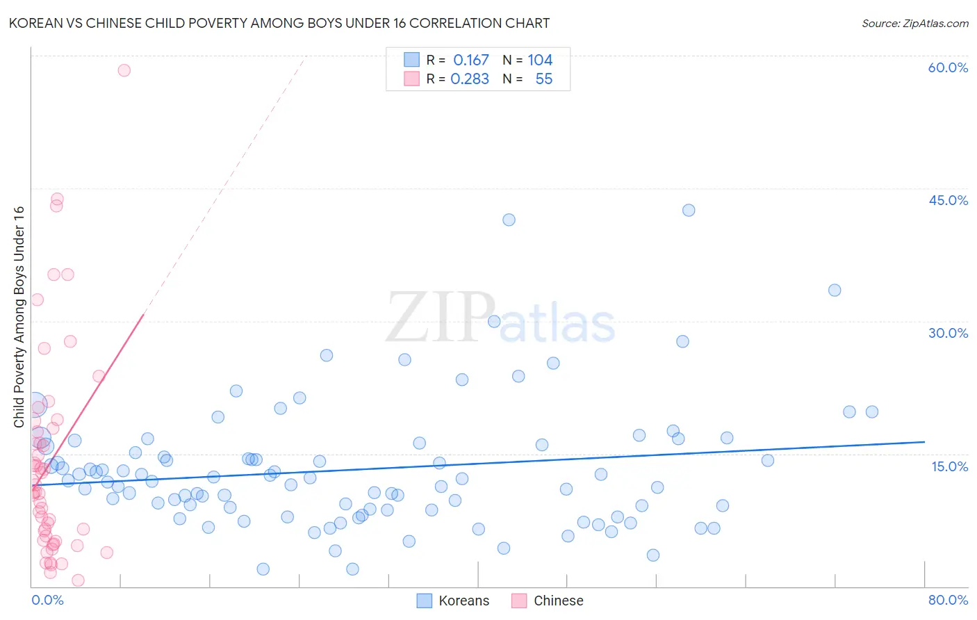 Korean vs Chinese Child Poverty Among Boys Under 16