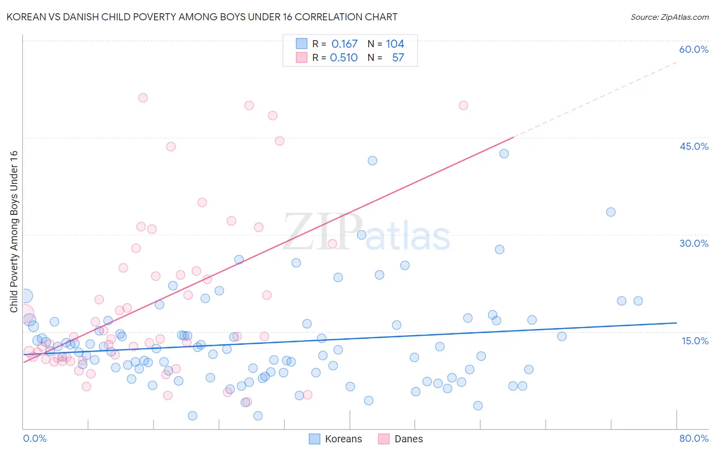 Korean vs Danish Child Poverty Among Boys Under 16