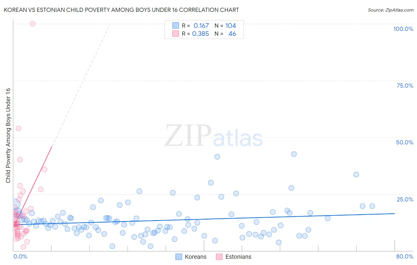 Korean vs Estonian Child Poverty Among Boys Under 16