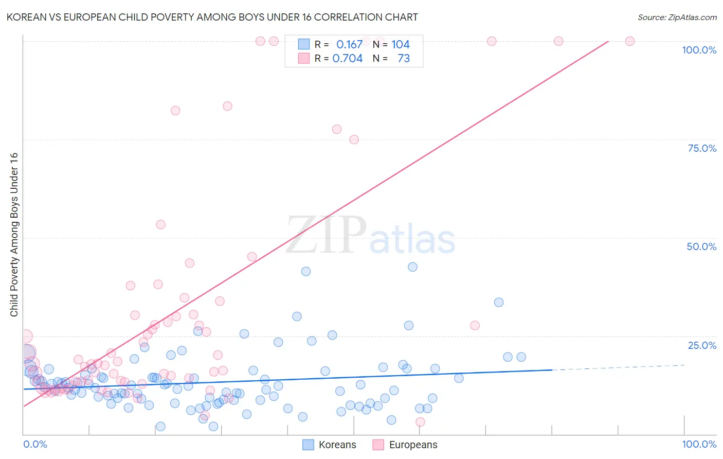 Korean vs European Child Poverty Among Boys Under 16