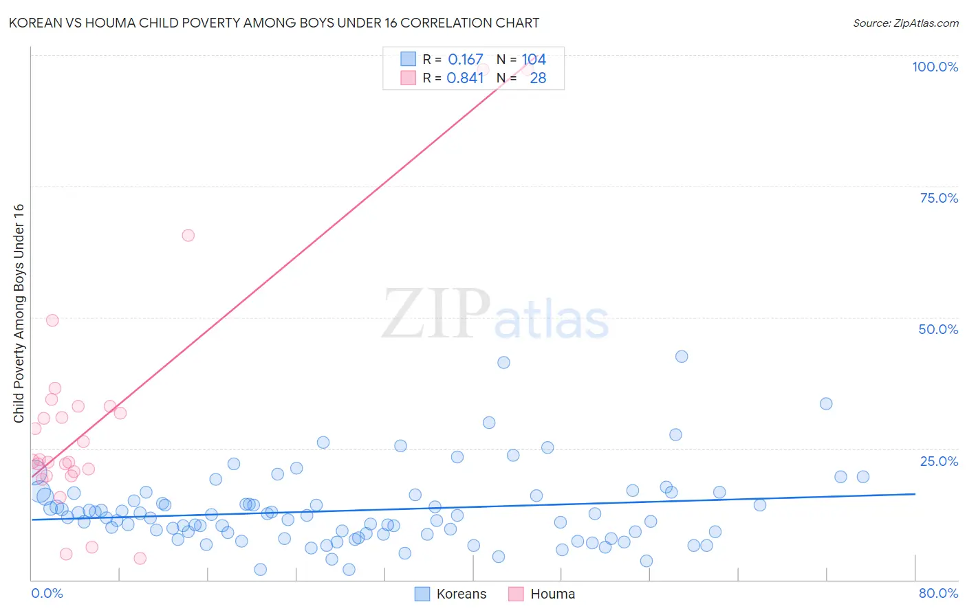 Korean vs Houma Child Poverty Among Boys Under 16