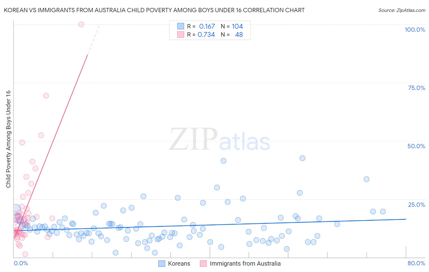 Korean vs Immigrants from Australia Child Poverty Among Boys Under 16