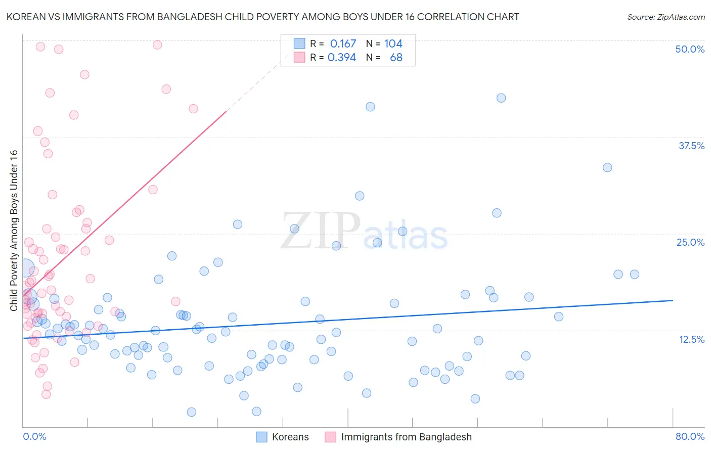 Korean vs Immigrants from Bangladesh Child Poverty Among Boys Under 16